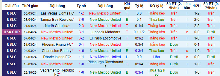 Nhận định, soi kèo New Mexico United vs Real Salt Lake, 8h ngày 9/5: Bản lĩnh lên tiếng - Ảnh 1