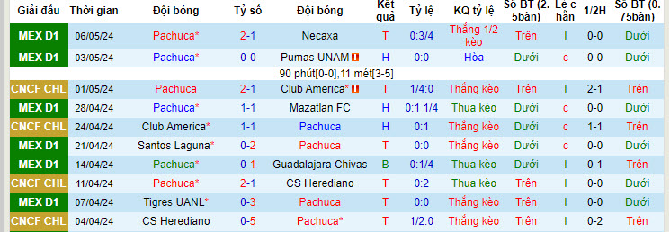 Nhận định, soi kèo Pachuca vs Club América, 10h16 ngày 9/5: Gây khó cửa trên - Ảnh 1
