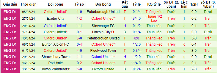 Nhận định, soi kèo Peterborough vs Oxford United, 2h ngày 9/5: Lật ngược thế cờ - Ảnh 2