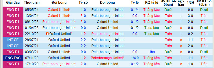 Nhận định, soi kèo Peterborough vs Oxford United, 2h ngày 9/5: Lật ngược thế cờ - Ảnh 3