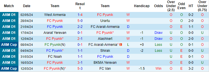 Nhận định, soi kèo Pyunik vs Van Yerevan, 19h ngày 9/5: Chênh lệch đẳng cấp - Ảnh 1