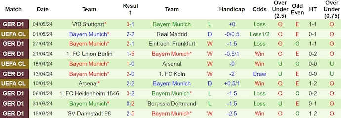 Thống kê 10 trận gần nhất của Bayern Munchen