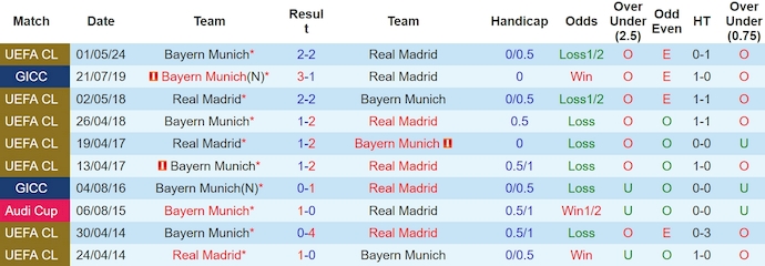 Lịch sử đối đầu Real Madrid vs Bayern Munchen