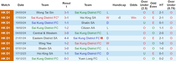 Nhận định, soi kèo Sai Kung vs 3 Sing FC, 19h30 ngày 8/5: Khó cản đội khách - Ảnh 1
