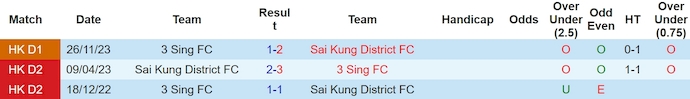 Nhận định, soi kèo Sai Kung vs 3 Sing FC, 19h30 ngày 8/5: Khó cản đội khách - Ảnh 3