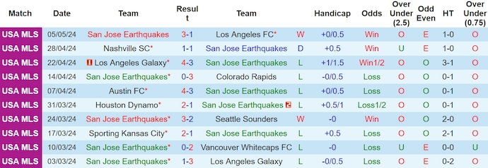 Nhận định, soi kèo San Jose Earthquakes vs Oakland Roots, 9h ngày 8/5: Phong độ đang lên - Ảnh 1