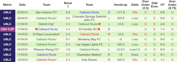 Nhận định, soi kèo San Jose Earthquakes vs Oakland Roots, 9h ngày 8/5: Phong độ đang lên - Ảnh 2