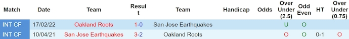 Nhận định, soi kèo San Jose Earthquakes vs Oakland Roots, 9h ngày 8/5: Phong độ đang lên - Ảnh 3