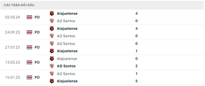 Nhận định, soi kèo Santos Guápiles vs Alajuelense, 8h ngày 9/5: Lợi thế sân nhà - Ảnh 3