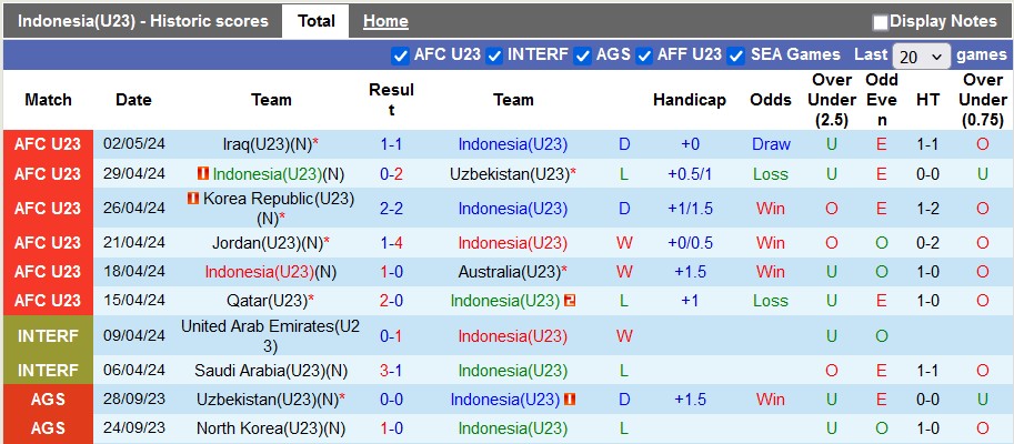Nhận định, soi kèo U23 Indonesia vs U23 Guinea, 20h ngày 9/5: Tinh thần quật khởi - Ảnh 1