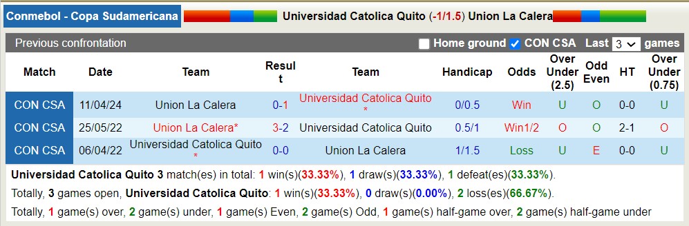 Nhận định, soi kèo Universidad Catolica vs Union La Calera, 9h ngày 10/5: Sáng cửa dưới - Ảnh 3