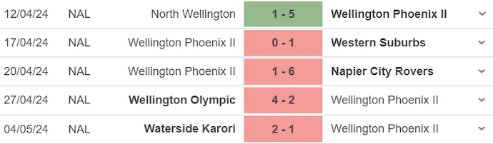 Nhận định, soi kèo Wellington Phoenix II vs Island Bay Utd, 14h ngày 8/5: Không dễ cho chủ nhà - Ảnh 1