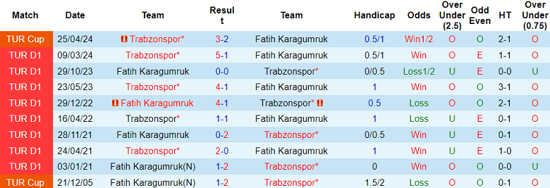 Thành tích lịch sử đối đầu Fatih Karagumruk vs Trabzonspor, 0h30 ngày 9/5 - Ảnh 1