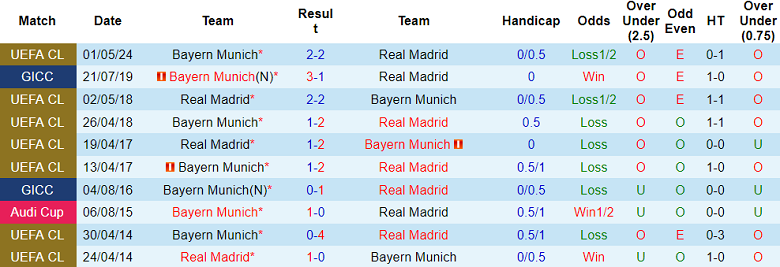 Thành tích lịch sử đối đầu Real Madrid vs Bayern Munchen, 2h ngày 9/5 - Ảnh 1