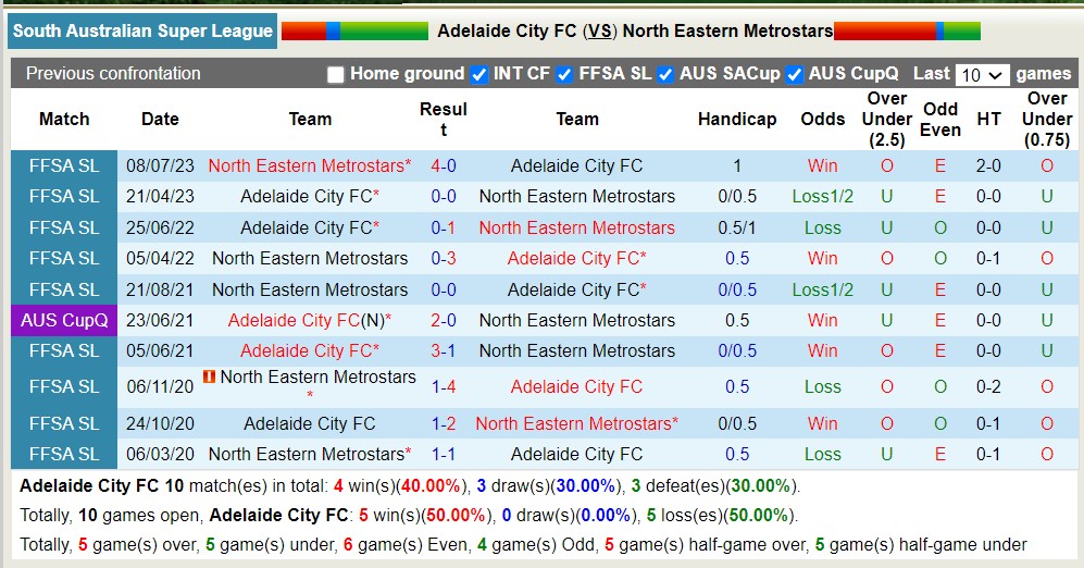 Nhận định, soi kèo Adelaide City vs MetroStars, 17h ngày 10/5: Tiếp đà sa sút - Ảnh 3