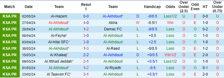 Thống kê 10 trận gần nhất của Al Akhdoud
