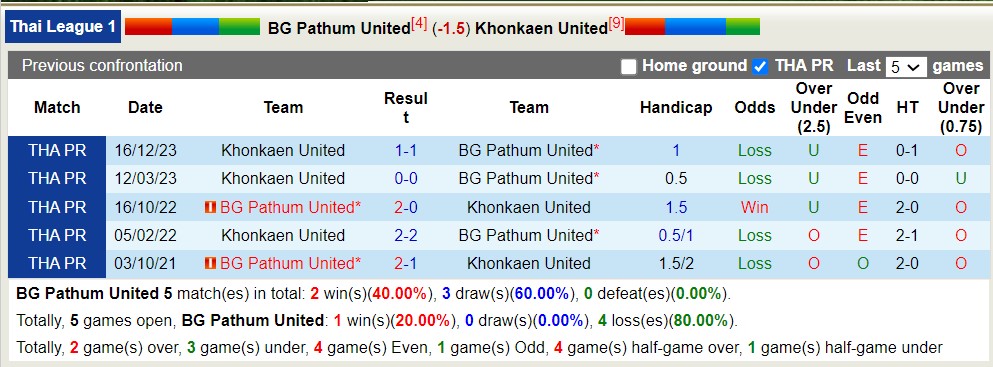 Nhận định, soi kèo BG Pathum vs Khonkaen, 19h ngày 10/5: Sáng cửa dưới - Ảnh 3
