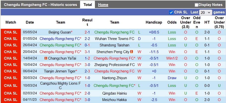 Nhận định, soi kèo Chengdu Rongcheng vs Henan Songshan, 18h35 ngày 10/5: Sức mạnh sân nhà - Ảnh 1