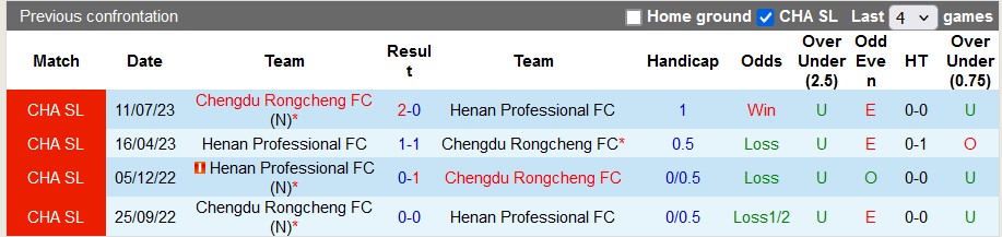 Nhận định, soi kèo Chengdu Rongcheng vs Henan Songshan, 18h35 ngày 10/5: Sức mạnh sân nhà - Ảnh 3