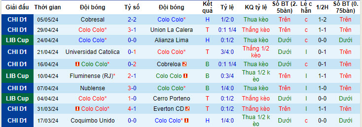 Nhận định, soi kèo Colo Colo vs Fluminense, 7h ngày 10/5: Lung lay ngôi đầu - Ảnh 1