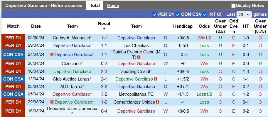 Nhận định, soi kèo Deportivo Garcilaso vs Lanus, 9h ngày 10/5: Chia điểm?! - Ảnh 1