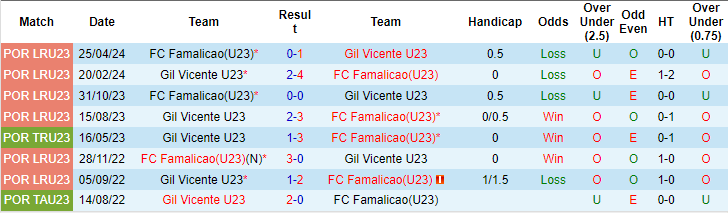 Nhận định, soi kèo Famalicao U23 vs Gil Vicente U23, 21h ngày 10/5: Niềm tin cửa dưới - Ảnh 3