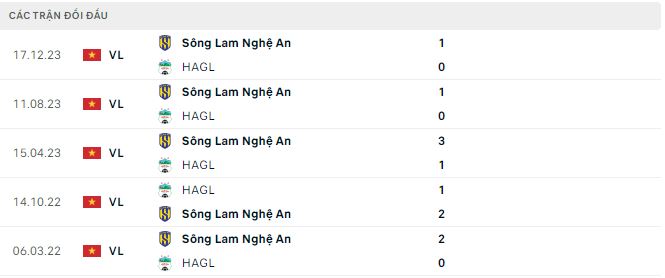 Nhận định, soi kèo HAGL vs Sông Lam Nghệ An, 17h ngày 9/5: Bất phân thắng bại - Ảnh 2