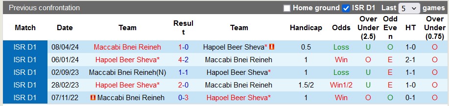 Nhận định, soi kèo Hapoel Beer Sheva vs Maccabi Bnei Raina, 23h30 ngày 9/5: Níu kéo hi vọng - Ảnh 3