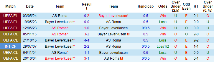 Nhận định, soi kèo Leverkusen vs AS Roma, 2h ngày 10/5: Nối dài kỷ lục - Ảnh 3