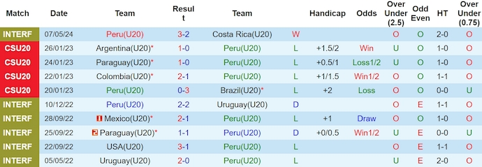 Nhận định, soi kèo Peru U20 vs Costa Rica U20, 21h30 ngày 9/5: Sửa chữa sai lầm - Ảnh 1