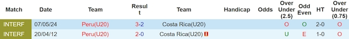 Nhận định, soi kèo Peru U20 vs Costa Rica U20, 21h30 ngày 9/5: Sửa chữa sai lầm - Ảnh 3