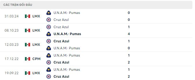 Nhận định, soi kèo Pumas UNAM vs Cruz Azul, 8h ngày 10/5: Chưa thể phân định thắng thua - Ảnh 2