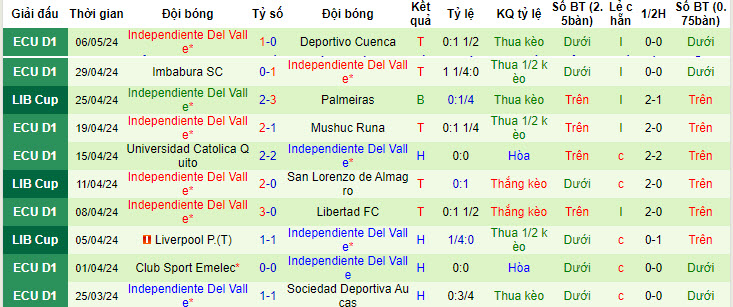 Nhận định, soi kèo San Lorenzo vs Independiente del Valle, 5h ngày 10/5: Món nợ khó đòi - Ảnh 2