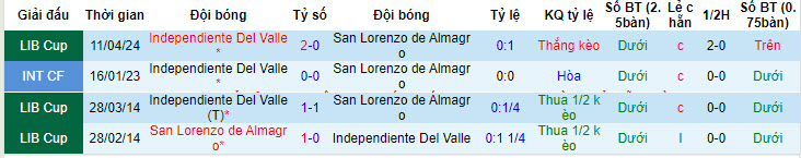 Nhận định, soi kèo San Lorenzo vs Independiente del Valle, 5h ngày 10/5: Món nợ khó đòi - Ảnh 3