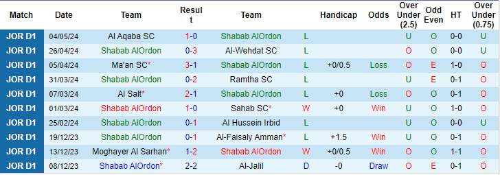 Nhận định, soi kèo Shabab Ordon vs Al Ahli, 22h ngày 9/5: Vẫn còn bết bát - Ảnh 1