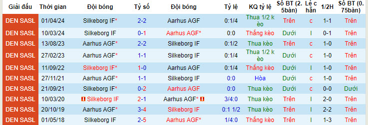 Nhận định, soi kèo Silkeborg vs Aarhus, 22h ngày 9/5: Giải cơn khát danh hiệu - Ảnh 3