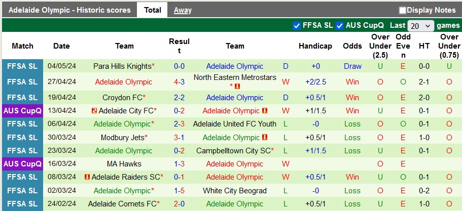 Nhận định, soi kèo South Adelaide Panthers vs Adelaide Olympic, 17h ngày 10/5: Chiến thắng thứ 2 - Ảnh 2