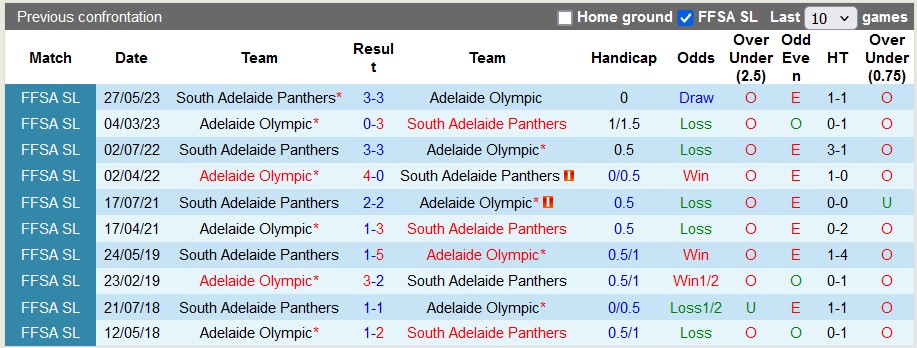 Nhận định, soi kèo South Adelaide Panthers vs Adelaide Olympic, 17h ngày 10/5: Chiến thắng thứ 2 - Ảnh 3