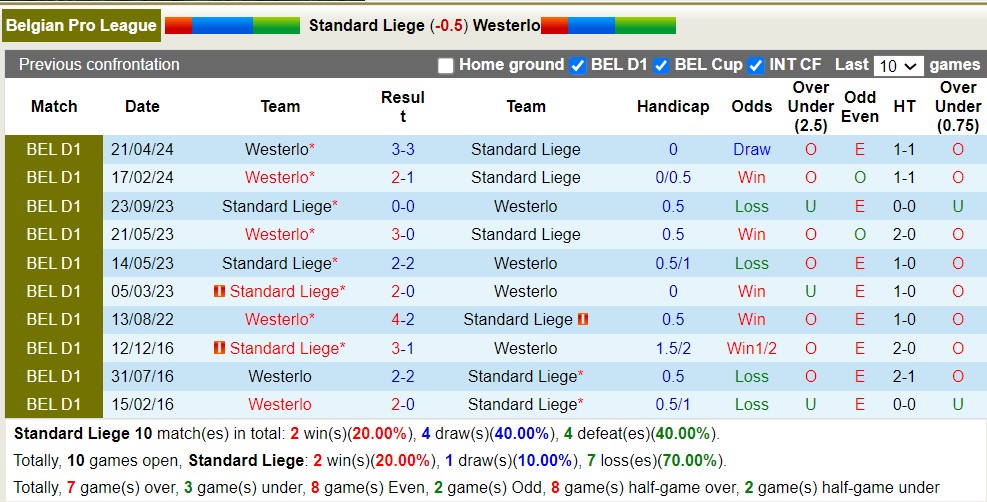 Nhận định, soi kèo Standard Liège vs Westerlo, 1h45 ngày 11/5: Những kẻ khốn khổ - Ảnh 3