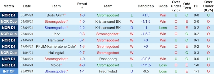 Nhận định, soi kèo Stromsgodset vs Lillestrom, 23h ngày 9/5: Không dễ - Ảnh 1