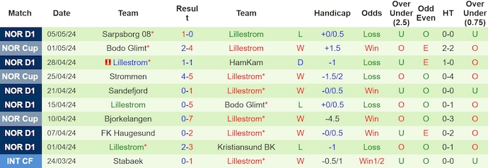Nhận định, soi kèo Stromsgodset vs Lillestrom, 23h ngày 9/5: Không dễ - Ảnh 2