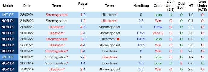 Nhận định, soi kèo Stromsgodset vs Lillestrom, 23h ngày 9/5: Không dễ - Ảnh 3
