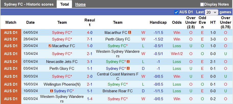 Nhận định, soi kèo Sydney FC vs Central Coast, 16h45 ngày 10/5: Giữ vững ngôi đầu - Ảnh 1