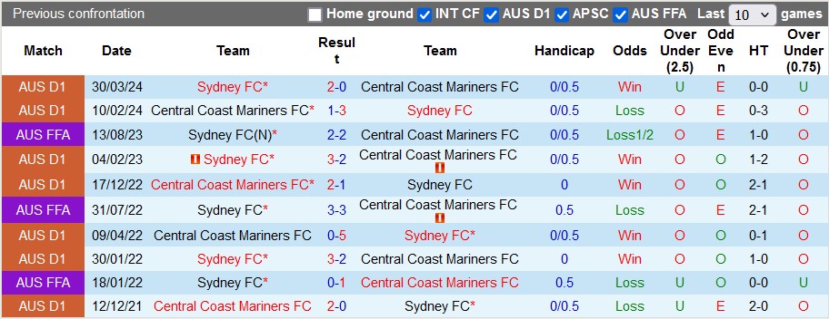 Nhận định, soi kèo Sydney FC vs Central Coast, 16h45 ngày 10/5: Giữ vững ngôi đầu - Ảnh 3