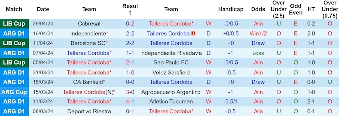 Nhận định, soi kèo Talleres Córdoba vs Barcelona SC, 5h ngày 9/5: Không dễ cho chủ nhà - Ảnh 1
