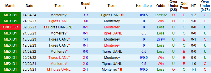 Nhận định, soi kèo Tigres UANL vs Monterrey, 10h10 ngày 10/5: Đừng tin cửa trên - Ảnh 3