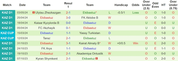 Nhận định, soi kèo Turkistan vs Ekibastuz, 20h ngày 9/5: Khó phân thắng bại - Ảnh 2