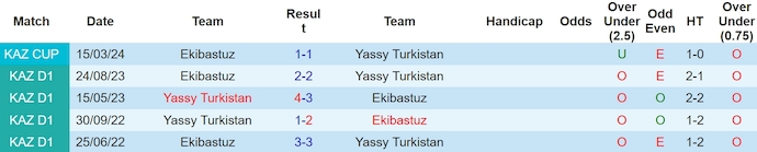 Nhận định, soi kèo Turkistan vs Ekibastuz, 20h ngày 9/5: Khó phân thắng bại - Ảnh 3