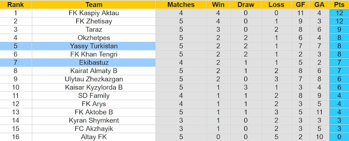 Nhận định, soi kèo Turkistan vs Ekibastuz, 20h ngày 9/5: Khó phân thắng bại - Ảnh 4