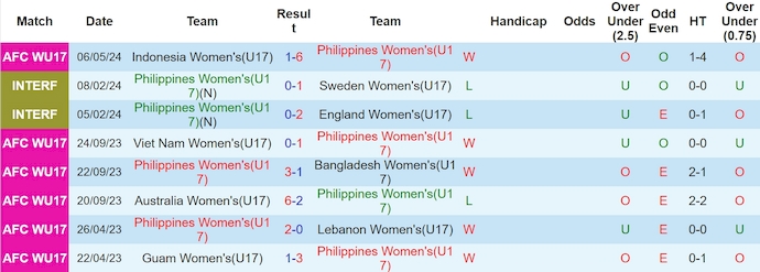 Nhận định, soi kèo U17 nữ Philippines vs U17 nữ Triều Tiên, 15h ngày 9/5: Khác biệt về đẳng cấp - Ảnh 1